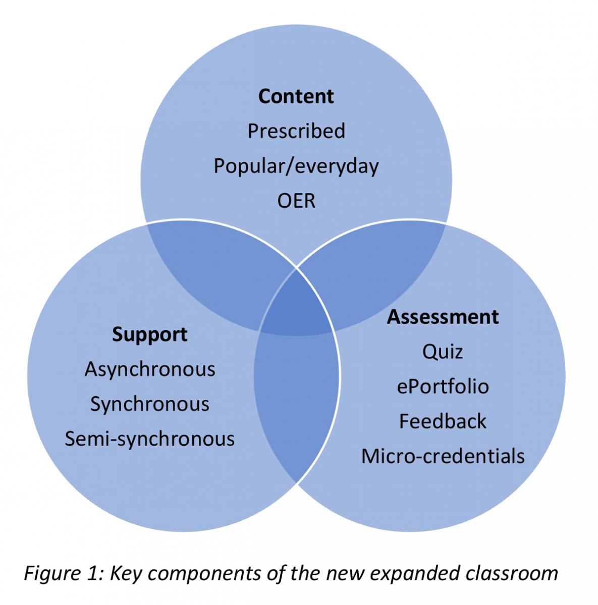 Three key components of the new school classroom Commonwealth of Learning